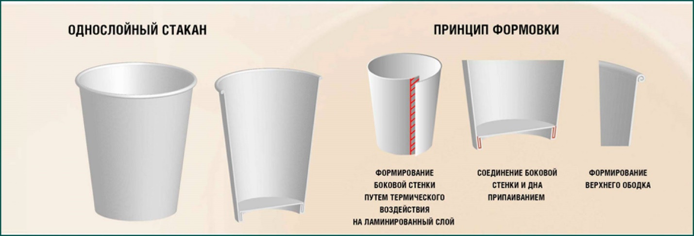 Две основные разновидности производства бумажных стаканчиков