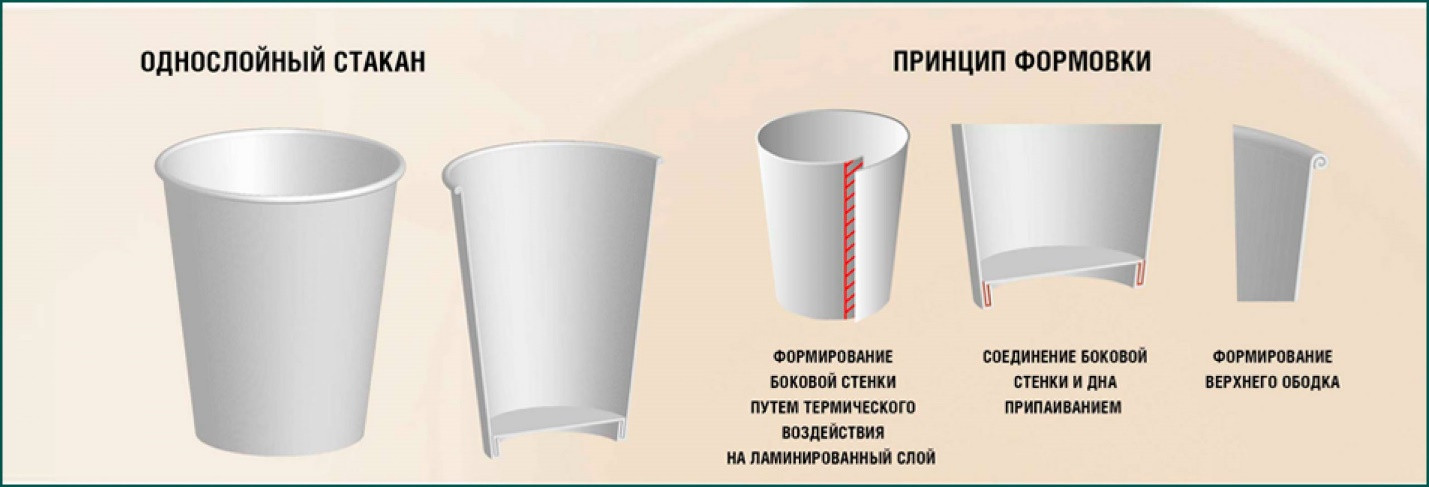 Две основные разновидности производства бумажных стаканчиков Две основные разновидности производства бумажных стаканчиков