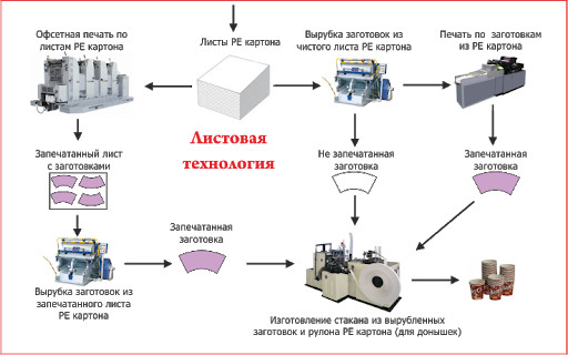 А вы уже знаете, как делаются бумажные стаканчики?